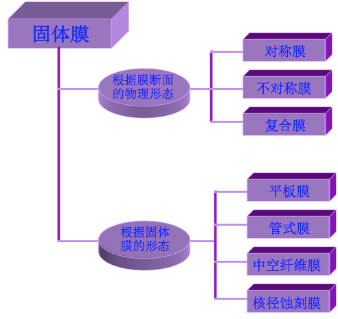 固體膜的細化分類