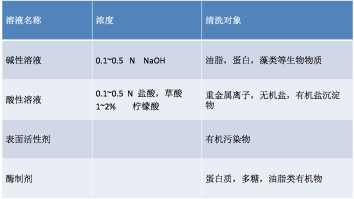 浸泡液的選型