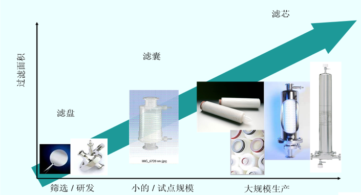 按照流量劃分過(guò)濾器類型