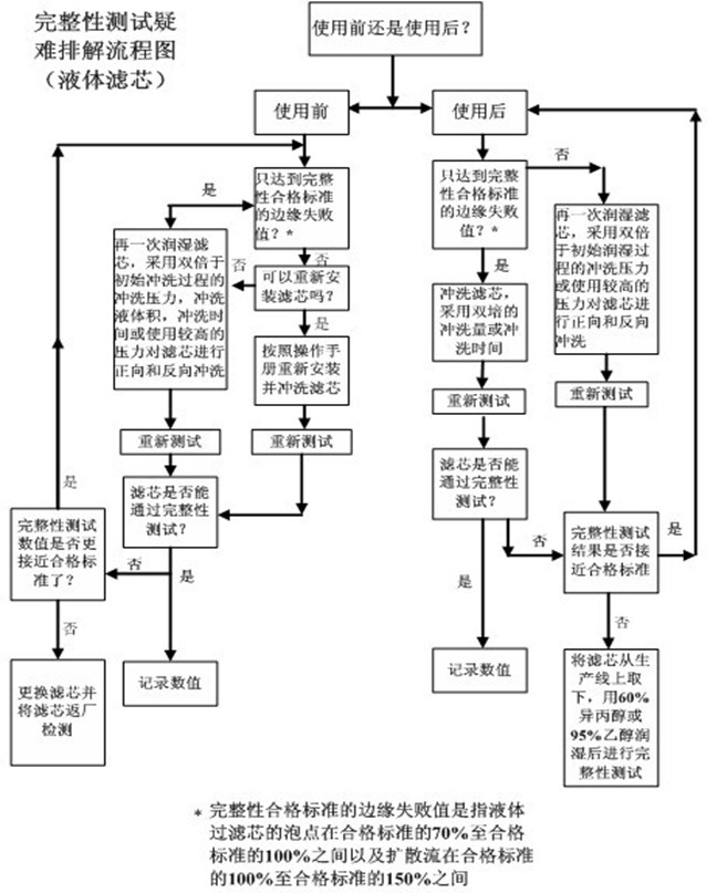 影響濾芯結(jié)果的原因排除