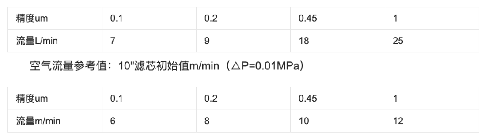 聚四氟乙烯濾芯的特性及聚四氟乙烯濾芯產(chǎn)品規(guī)格